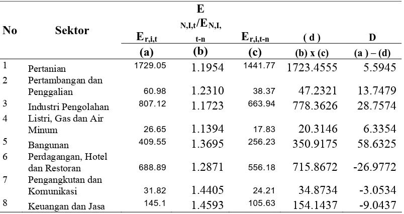 Tabel 4.8. Hasil Perhitungan Differential Shift (D) Kabupaten Serdang Bedagai                  Tahun 2005-2009 