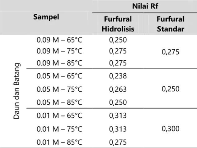 Tabel 3.  Nilai Rf furfural hasil hidrolisis dengan  pretreatmet*  Sampel  Nilai Rf  Furfural  Hidrolisis  Furfural Standar  Daun dan Batang 0.09 M – 65°C  0,250  0,275 0.09 M – 75°C 0,275 0.09 M – 85°C 0,275 0.05 M – 65°C 0,238 0,250 0.05 M – 75°C 0,263 0