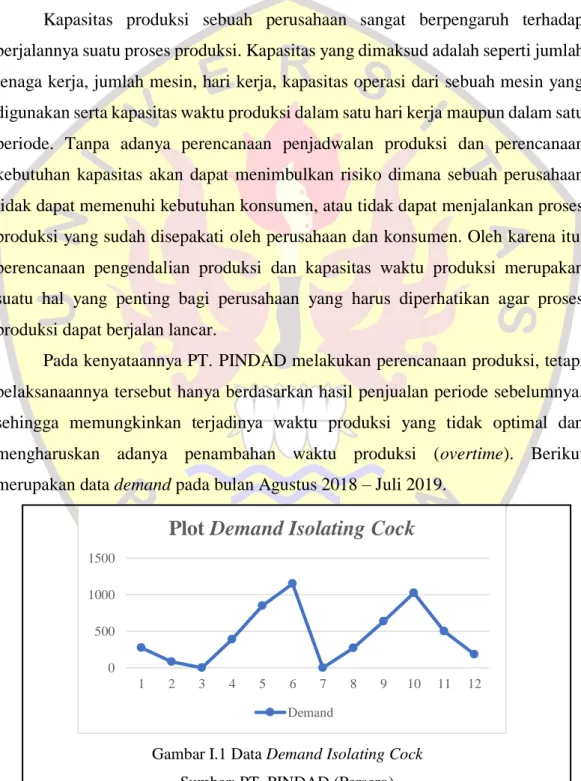 Gambar I.1 Data Demand Isolating Cock  Sumber: PT. PINDAD (Persero) 