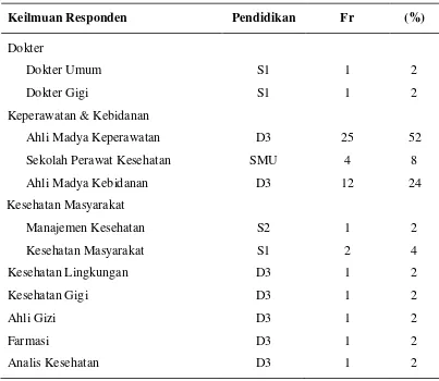 Tabel 1. Data petugas kesehatan Puskesmas Kecamatan Karang Baru dalam pelaksanaan program UKS (N=51) 