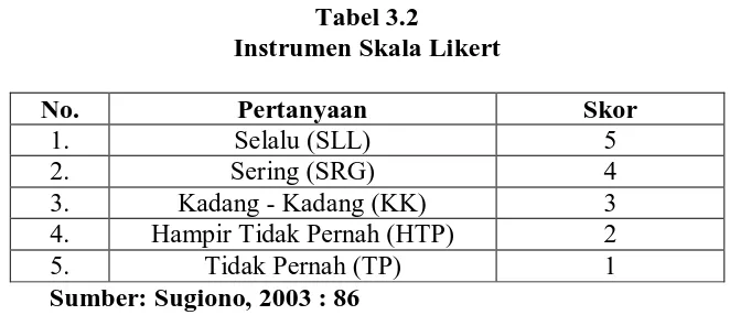 Tabel 3.2 Instrumen Skala Likert 