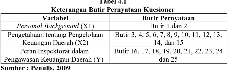 Tabel 4.1 Keterangan Butir Pernyataan Kuesioner 