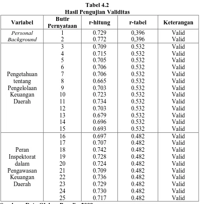Tabel 4.2 Hasil Pengujian Validitas 