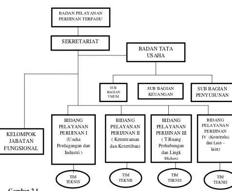 Gambar 2.1 Stuktur Organisasi Badan Pelayanan Perijinan Terpadu Medan 