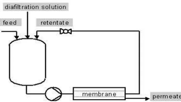 Gambar 2. Diagram alir proses Diafiltrasi berhibrid dengan membran MF, UF, NF atau HF (OB)
