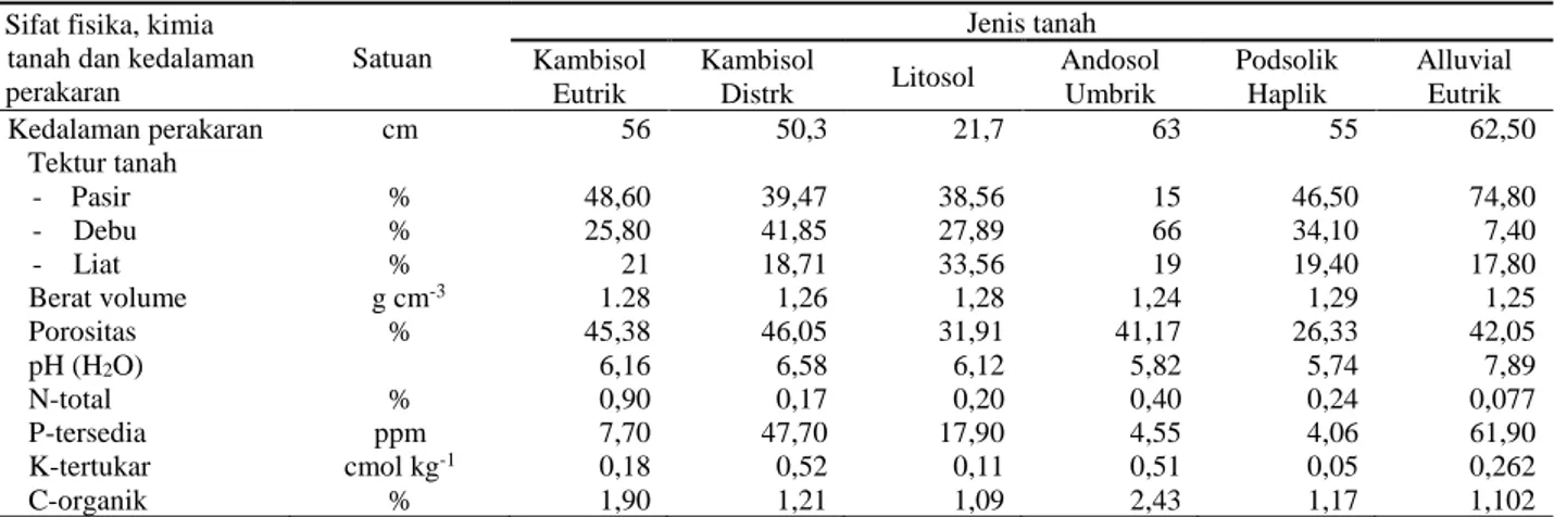 Tabel 5. Analisis laboratorium sifat fisika, sifat kimia tanah dan kedalaman perakaran tiap jenis tanah di lahan kering  Kabupaten Aceh Besar 