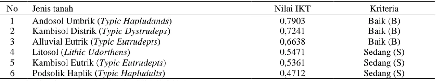 Tabel 11. Kriteria kualitas tanah berdasarkan nilai indeks kualitas tanah (IKT) 