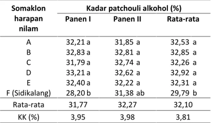 Tabel  12.  Kadar patchouli alkohol  (PA)  lima  somaklon harapan nilam  di tiga agroekologi.