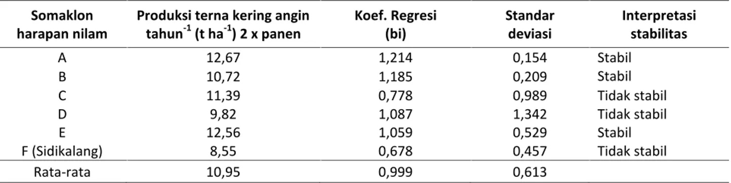 Tabel 15 menunjukkan rata-rata gabungan produksi  minyak  lima  somaklon  harapan nilam dan  varietas  Sidikalang  mempunyai  rata-rata produksi  minyak  yang  berbeda  tergantung  dari responnya  terhadap  lingkungan