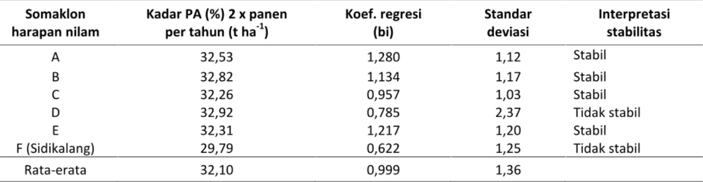 Tabel  17 menunjukkan  bahwa somaklon harapan  nilam  D  mempunyai  kadar  patchouli alkohol  tertinggi yaitu  32,92%, tetapi  simpangan baku  lebih  besar  dari rata-rata simpangan  baku sehingga  dikategorikan  tidak  stabil
