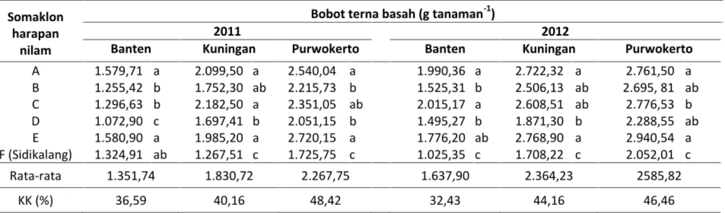 Tabel 2. Bobot terna basah lima somaklon harapan nilam di tiga agroekologi.