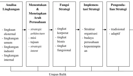 Gambar 2.1 Proses Manajemen Strategi 