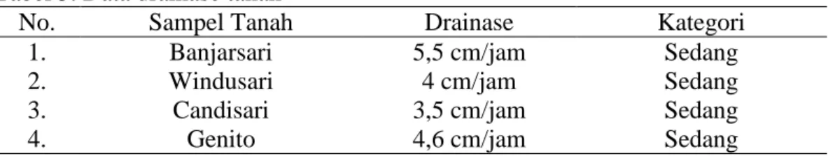 Tabel 5. Data drainase tanah 
