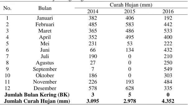 Tabel 3. Data curah hujan Magelang tahun 2014-2015 