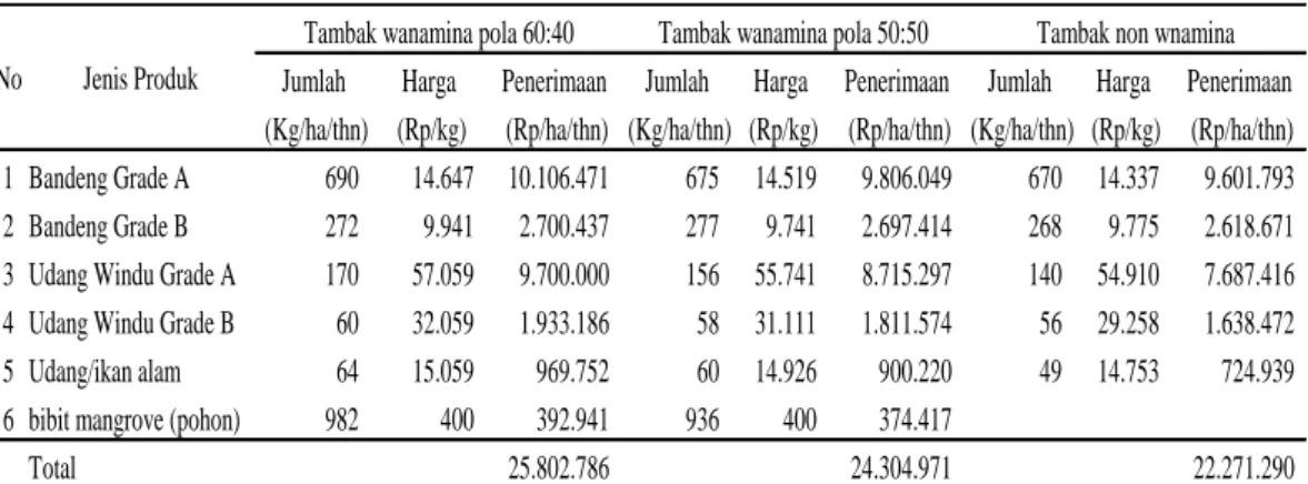 Tabel 2.    Jumlah  produksi  dan  penerimaan  pada  tambak  wanamina    pola  60:40, pola 50:50, dan tambak non wanamina