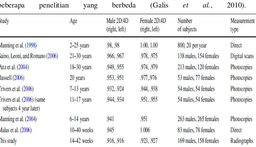 Gambar 2.8 Perbedaan bentuk jenis kelamin terlihat pada pengukuran D2:D4 (Zheng dan Cohn (2011)