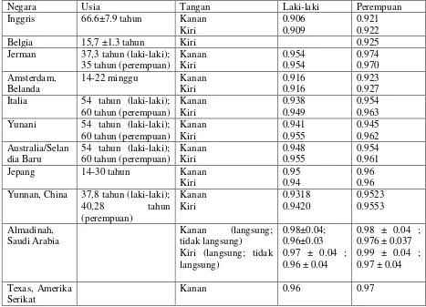 Tabel 2.3 Rasio D2:D4 antara laki-laki dan perempuan di berbagai negara. 