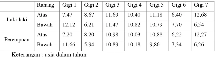 Tabel 2.1 Perkiraan usia berdasarkan erupsi gigi (Idries, 2011). 