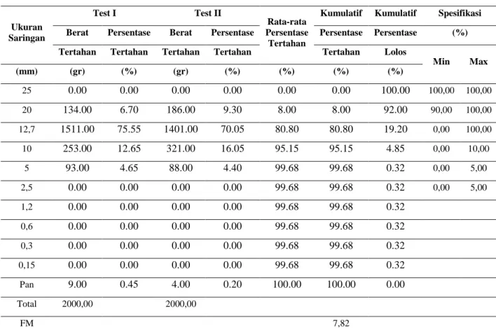 Tabel 6.  Hasil Pengujian Analisa Ayakan 