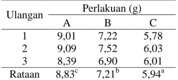 Tabel 3  Pertumbuhan  Panjang  Mutlak  udang  Galah  Ulangan  Perlakuan (cm)  A  B  C  1  2,97  2,71  2,40  2  3,25  2,56  2,42  3  3,06  2,60  2,33  Rataan  3,09 b 2,62 a 2,38 a Keterangan  :  b  = menunjukkan berbeda nyata, 