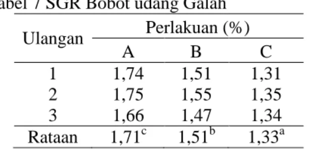 Tabel 7 SGR Bobot udang Galah  Ulangan  Perlakuan (%)  A  B  C  1  1,74  1,51  1,31  2  1,75  1,55  1,35  3  1,66  1,47  1,34  Rataan  1,71 c 1,51 b 1,33 a Keterangan  :  a,b,c  = menunjukkan berbeda nyata 