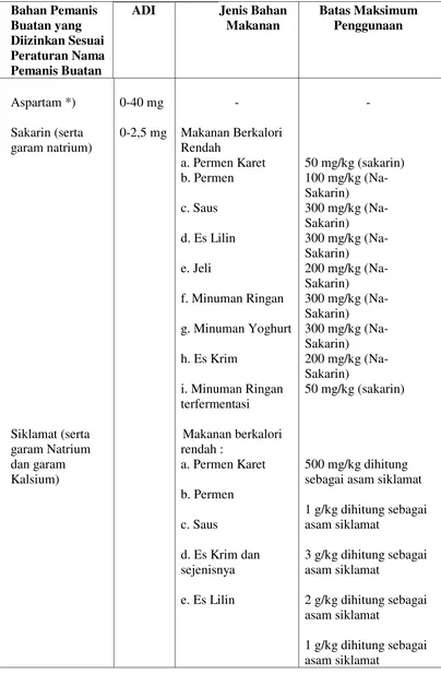 Tabel 1. Tabel bahan pemanis sintesis yang diizinkan sesuai peraturan 