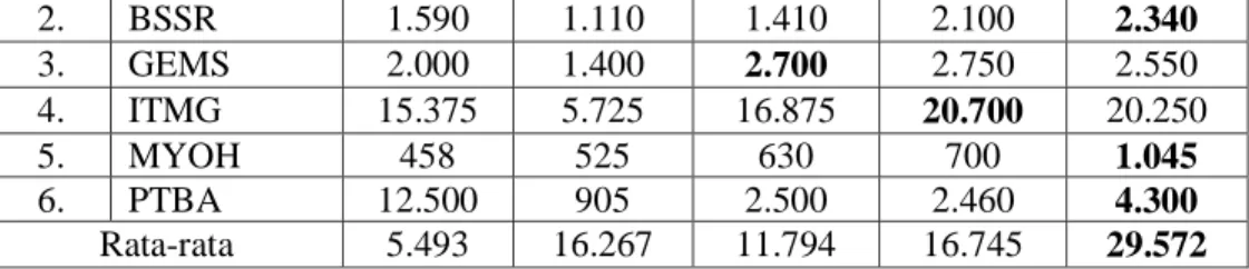Tabel  1.2 ROE Pada Perusahaan Sektor Batu Bara Di BEI   Periode 2014-2018  No.  Emtiten  ROE  %  2014  2015  2016  2017  2018  1