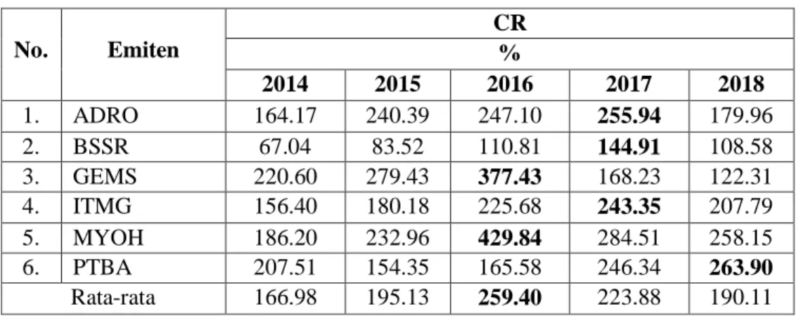 Tabel 1.3 CRPada Perusahaan Sektor Batu Bara Di BEI   Periode 2014-2018  No.  Emiten  CR  %  2014  2015  2016  2017  2018  1