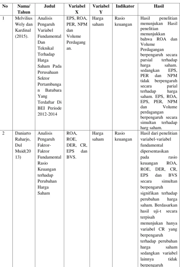 Tabel 2.1 Penelitian Terdahulu  No   Nama/  Tahun  Judul  Variabel X  Variabel Y  Indikator   Hasil   1  Melvilius  Wely dan  Kardinal  (2015)
