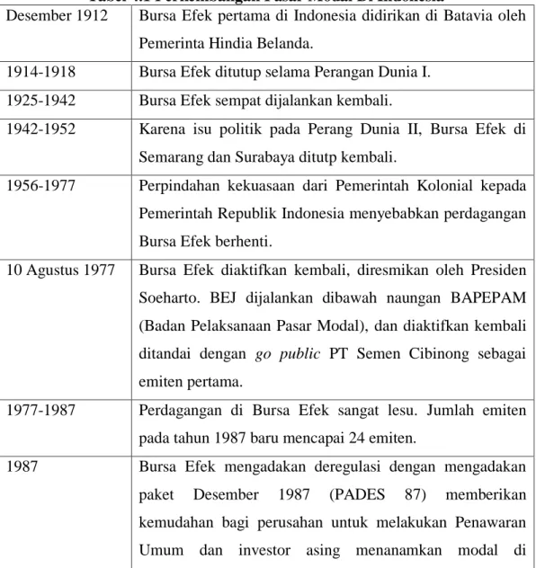 Tabel 4.1 Perkembangan Pasar Modal Di Indonesia 