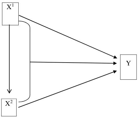 Gambar 3.2 Model Analisis Jalur 