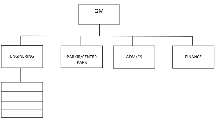 Gambar 4.1 Organization Chart Departement : Building Management 