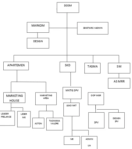 Gambar 4.3 Organization Chart Department : Marketing 