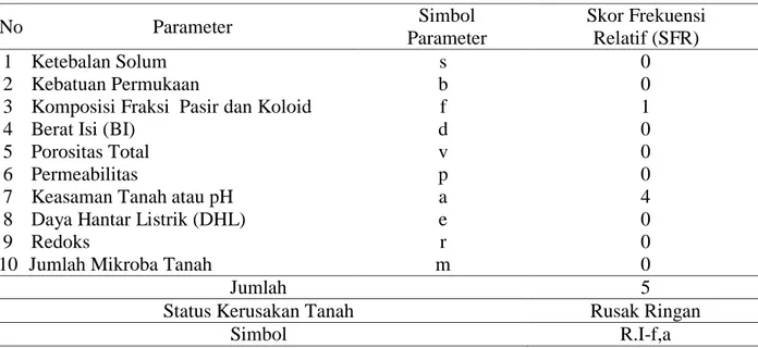 Tabel 8. Parameter kerusakan dan skor frekuensi relatif 