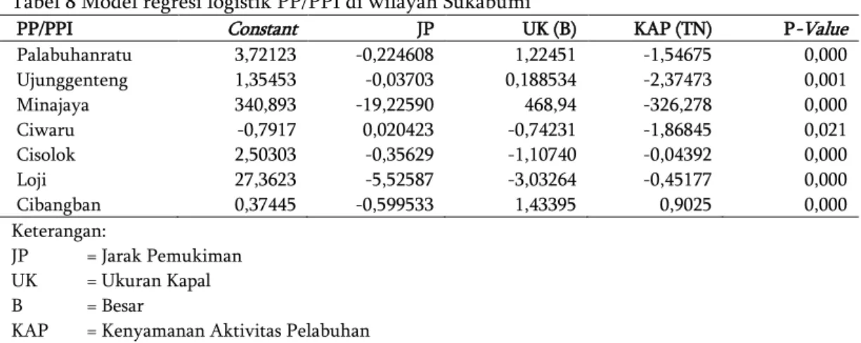 Tabel 8 Model regresi logistik PP/PPI di wilayah Sukabumi 
