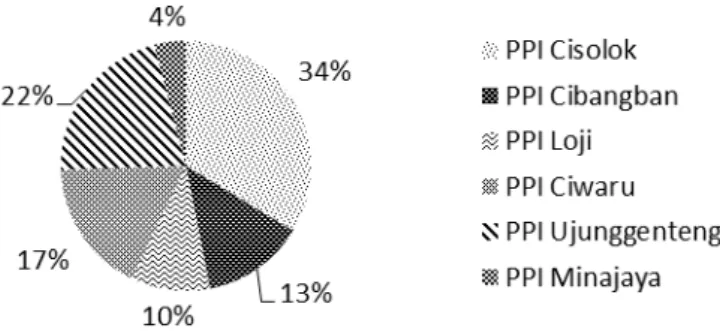 Gambar 2 Proporsi pendaratan ikan di setiap PPI (%)  