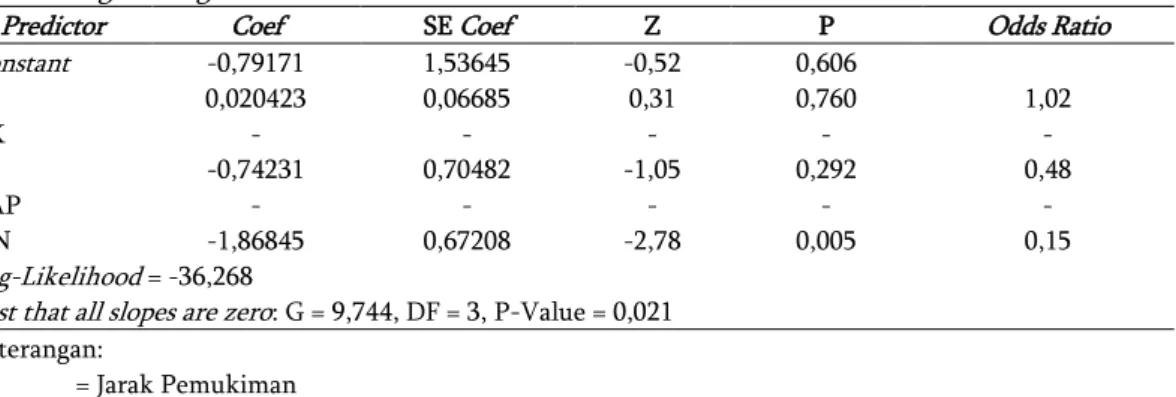 Tabel 3 menunjukan bahwa  nilai P baik pada peubah JP, Ukuran Kapal (UK), maupun  Kenyamanan  Aktivitas  Pelabuhan  (KAP)  di  PPI  Minajaya  menunjukkan  hasil  yang  tidak  signifkan dalam mempengaruhi model pendaratan ikan di PPI Minajaya