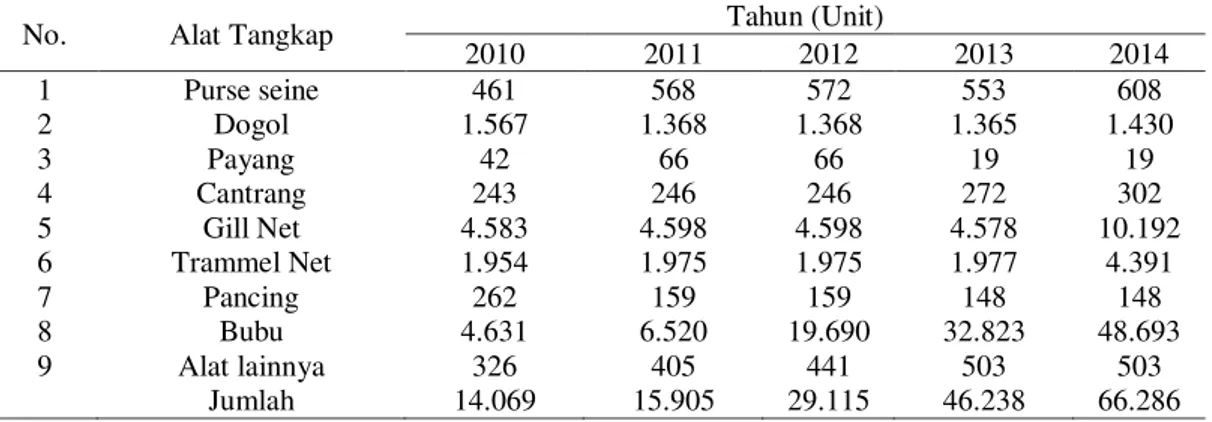 Tabel 2. Jumlah dan Jenis Alat Tangkap Ikan di Kabupaten Rembang 