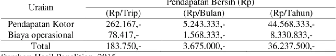 Tabel 13.  Pendapatan Kotor Rata-rata Nelayan Jaring Pejer 