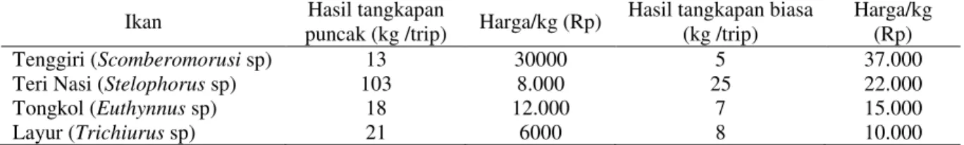 Tabel 5. Modal Investasi Rata-Rata Usaha Perikanan Tangkap Payang di PPP Wonokerto (Rp)  Perahu  Alat Tangkap  Mesin  Total 