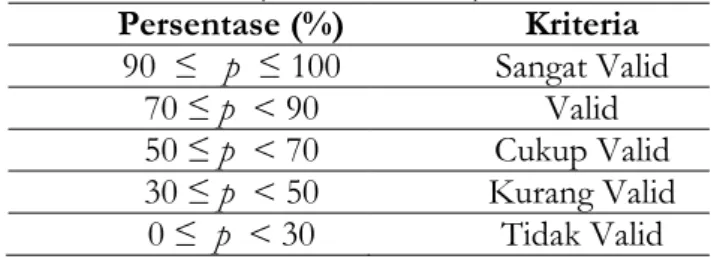 Tabel 1. Kriteria Penilaian data persentase Validitas Produk yang diadaptasi dari Arikunto  (Arikunto, 2010)  Persentase (%)  Kriteria  90  ≤   p  ≤ 100  Sangat Valid  70 ≤ p  &lt; 90  Valid  50 ≤ p  &lt; 70  Cukup Valid  30 ≤ p  &lt; 50  Kurang Valid  0 ≤