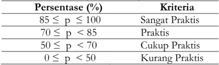 Tabel 2. Kriteria Penilaian data persentase Kepraktisan Produk yang diadaptasi Akbar  (Akbar, 2013)  Persentase (%)  Kriteria   85 ≤  p  ≤ 100  Sangat Praktis  70 ≤  p  &lt; 85  Praktis  50 ≤  p  &lt; 70  Cukup Praktis   0 ≤  p  &lt; 50  Kurang Praktis 