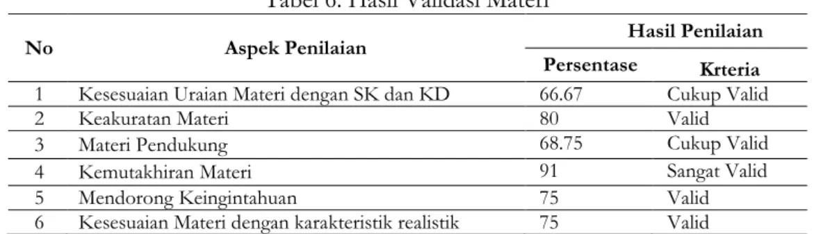 Tabel 6. Hasil Validasi Materi 
