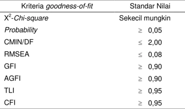 Tabel 1   Kriteria goodness-of-fit untuk evaluasi  model. 