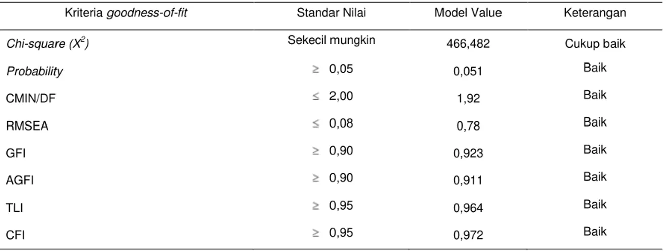 Tabel 2 Hasil evaluasi kesesuaian model persamaan struktural terhadap kriteria goodness-of-fit  yang dipersyaratkan 