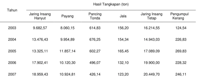 Tabel 4  Perkembangan hasil tangkapan periode 2003  – 2007 di Kabupaten Indramayu 
