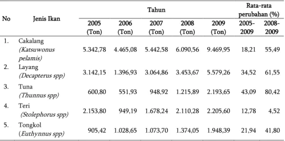 Tabel 7  Perkembangan volume produksi  menurut  jenis  ikan dominan di Kota Ternate, 2005-              2009