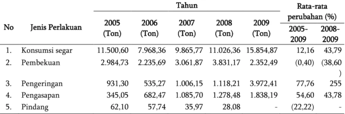Tabel 10  Perkembangan  jenis  perlakuan  terhadap  produksi  perikanan  tangkap  di  Kota  Ternate Tahun 2005-2009