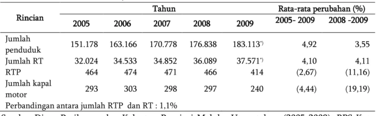 Tabel  1 Perkembangan  jumlah  RTP  dan  jumlah  penduduk,  jumlah  RT,  dan  jumlah  kapal  motor di Kota Ternate, 2005-2009