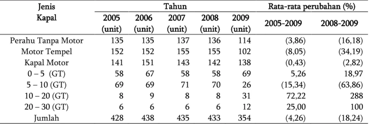 Tabel 2  Perkembangan jumlah kapal menurut ukuran kapal (GT) di Kota Ternate, 2005-2009
